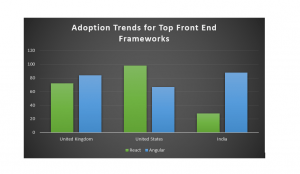 adoption trends of front end frameworks