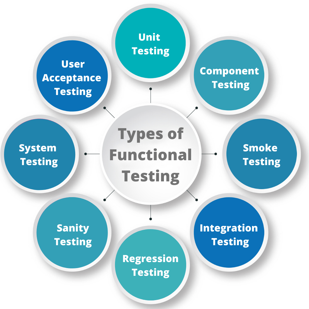 What Is Testing And Types Of Testing With Examples