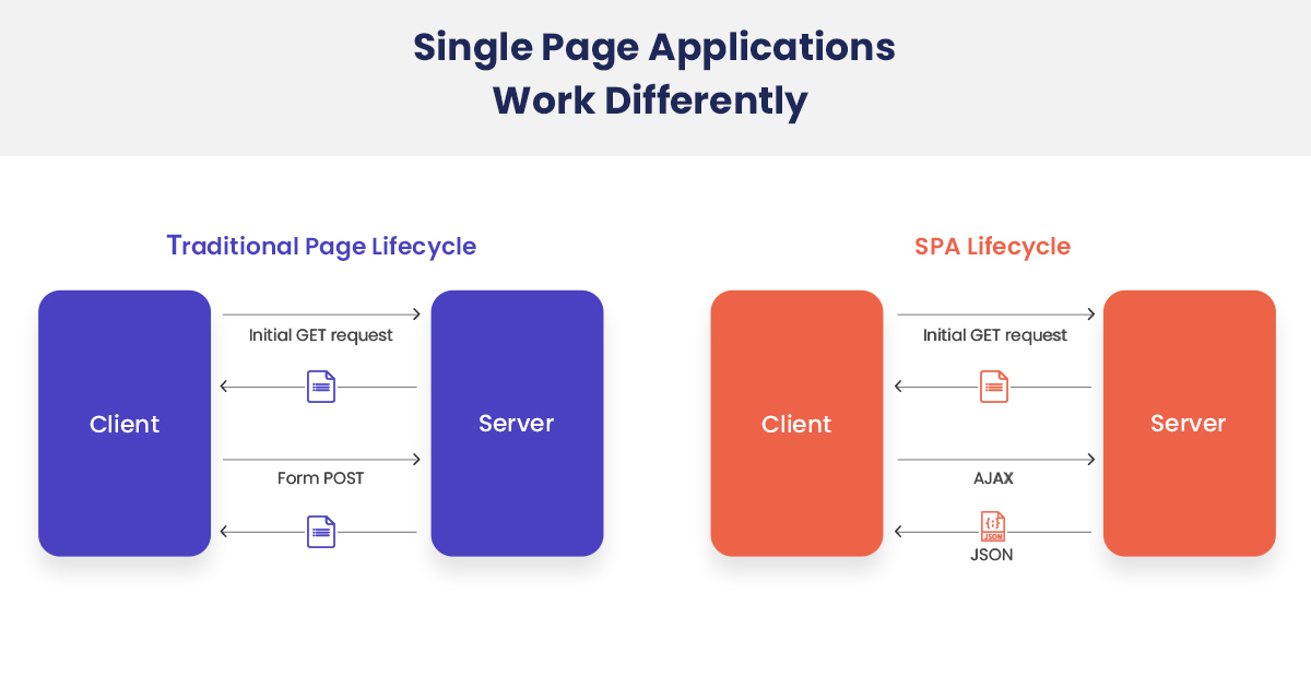 spa single page application architecture