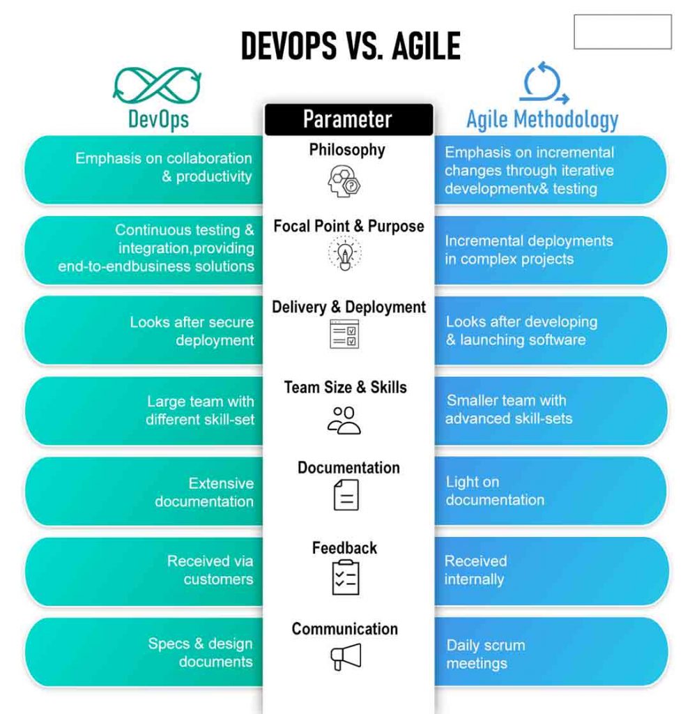 Agile VS Devops 