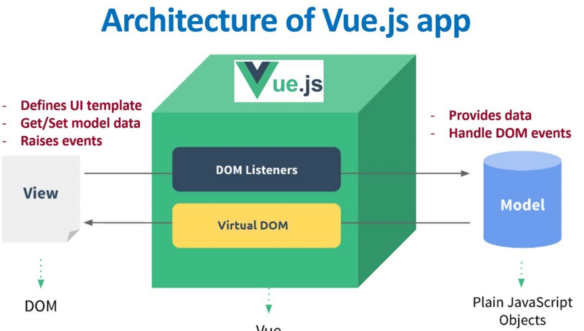 Data cdn. MVVM архитектура. Архитектура MVVM интерфейса. Vue js компоненты. MVVM паттерн.