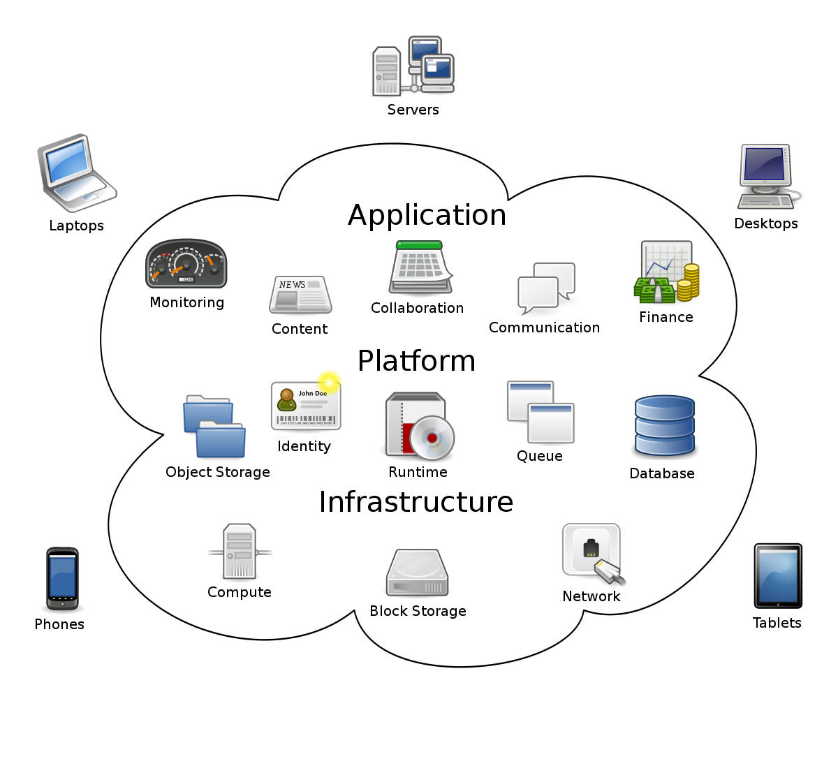 cloud computing models