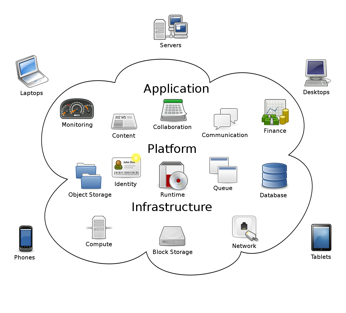 cloud computing models