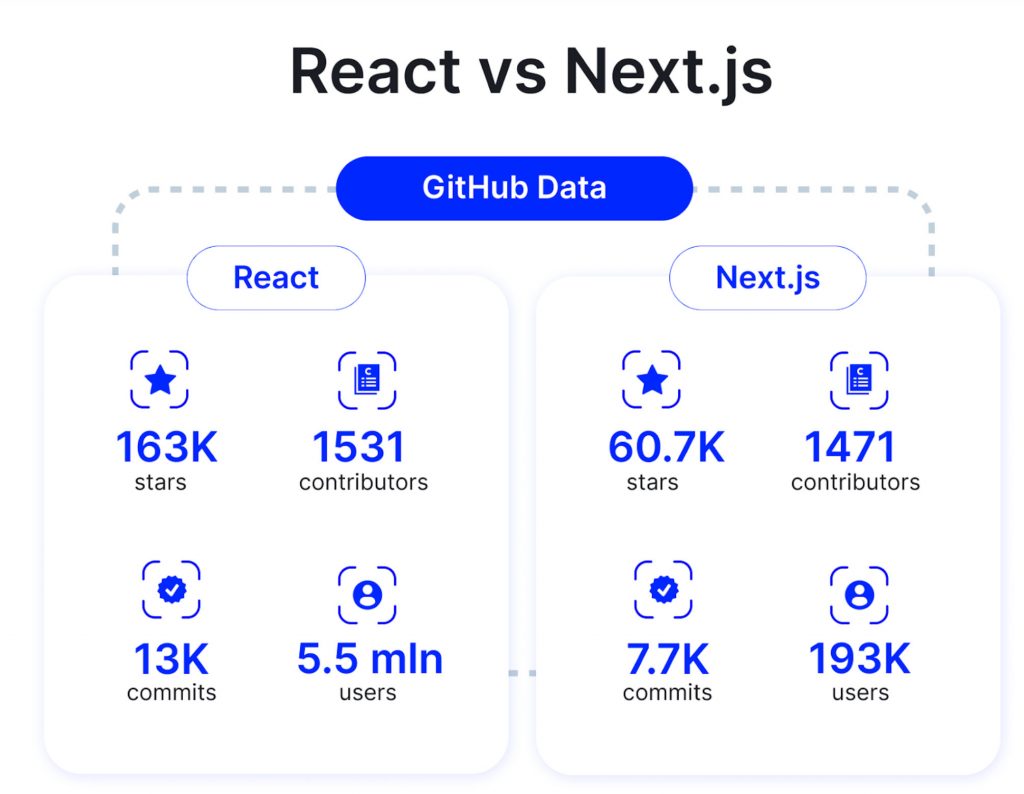 Next.js vs React github data