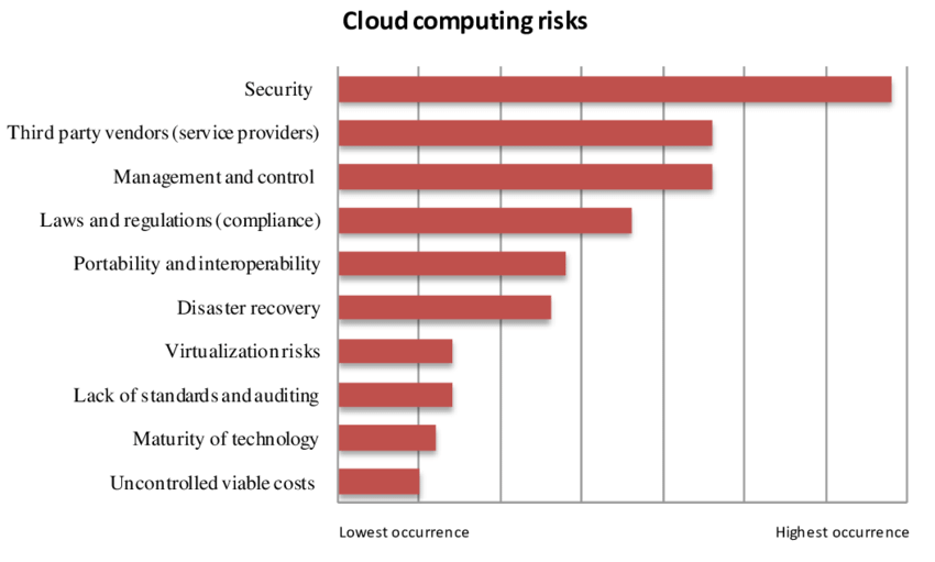 cloud computing top risks