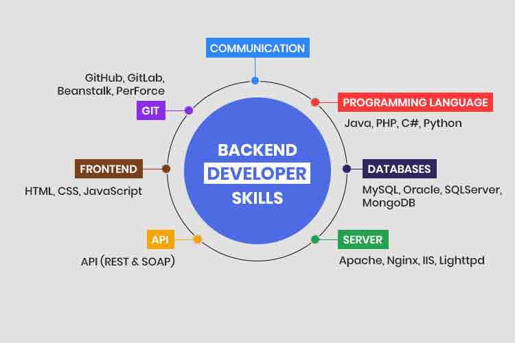 Backend Development skills