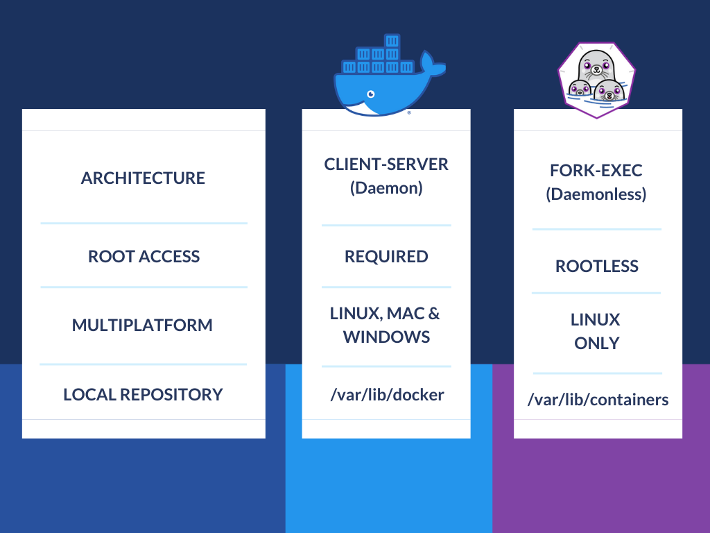 differences between podman and docker