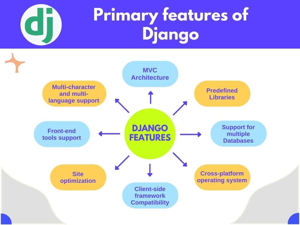 benefits of django