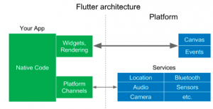 Flutter Artitecture 