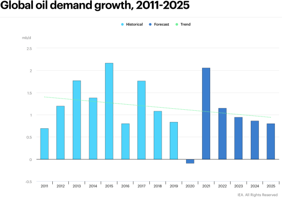 Oil demand expected to decline in 2020