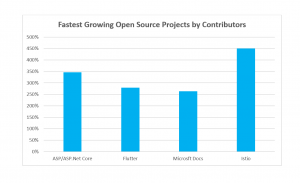 Fastest Growing open source projects by contributors 