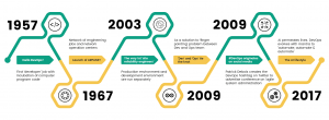 DevOps Culture through years