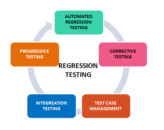 Regression Testing