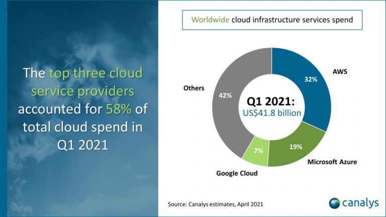 AWS vs MS Azure vs Google Cloud