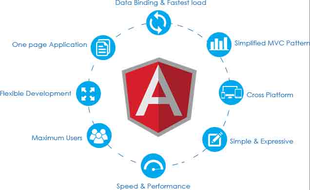 Angular Benefits