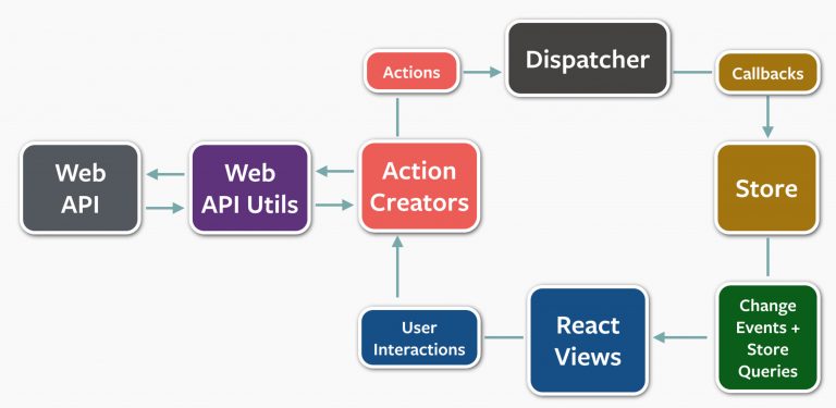 react architecture scaled