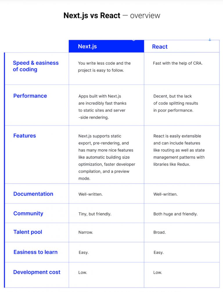 Next.js vs React