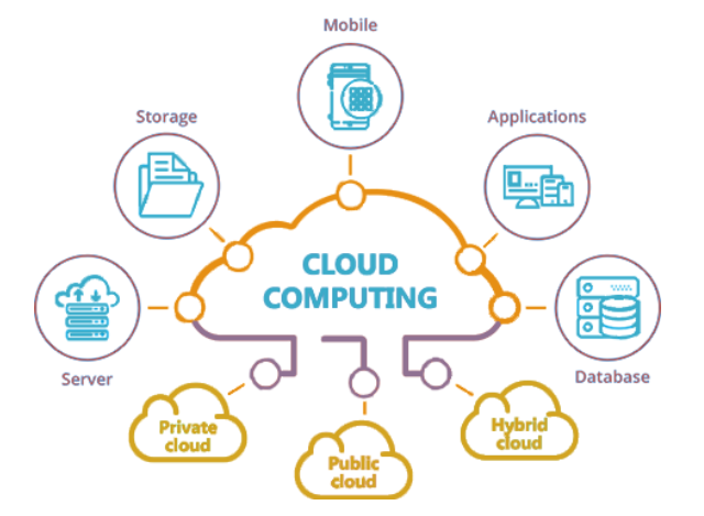 uses of cloud computing