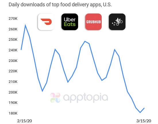 food delivery app downloads cool off during covid-19